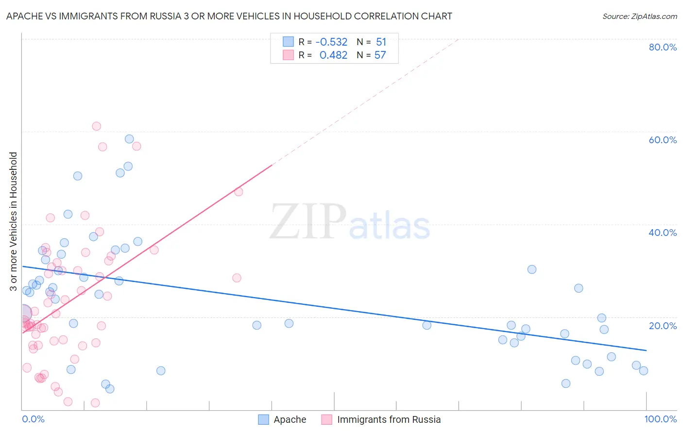 Apache vs Immigrants from Russia 3 or more Vehicles in Household