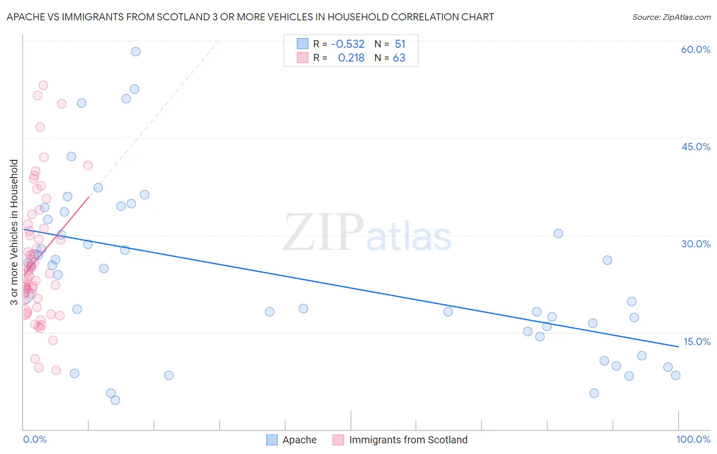 Apache vs Immigrants from Scotland 3 or more Vehicles in Household
