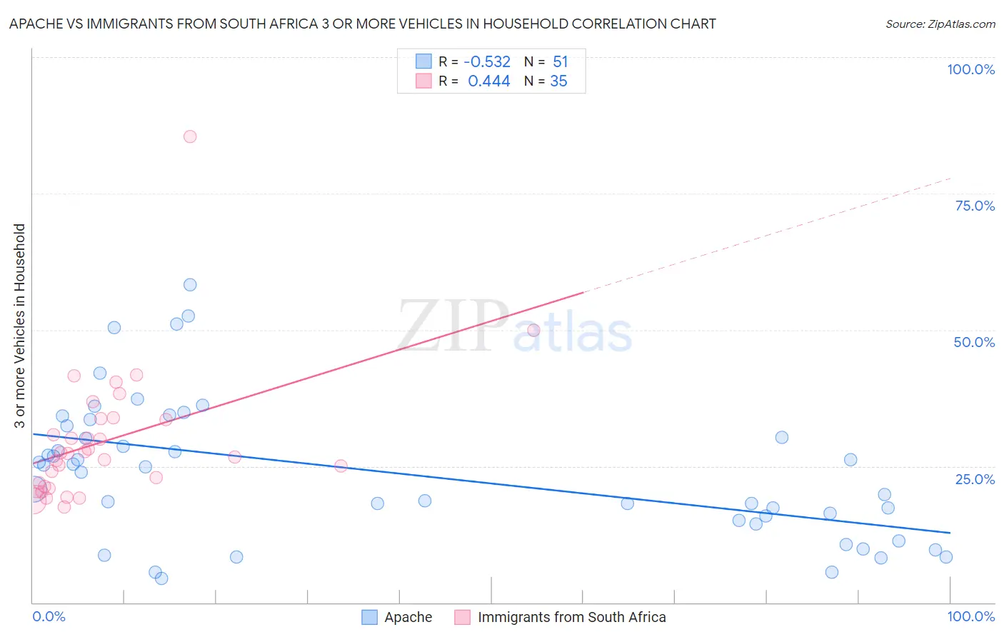 Apache vs Immigrants from South Africa 3 or more Vehicles in Household