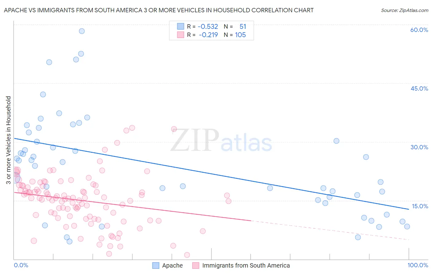 Apache vs Immigrants from South America 3 or more Vehicles in Household