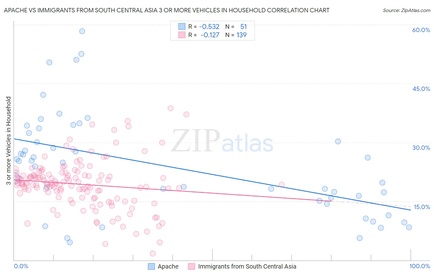 Apache vs Immigrants from South Central Asia 3 or more Vehicles in Household