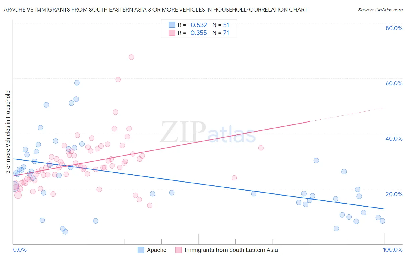 Apache vs Immigrants from South Eastern Asia 3 or more Vehicles in Household