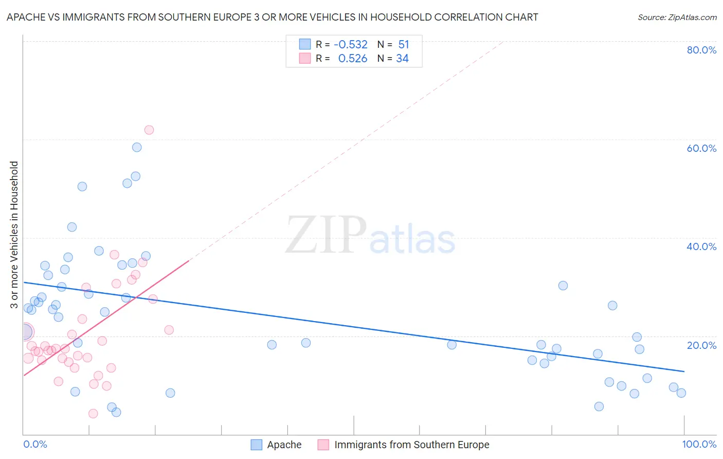 Apache vs Immigrants from Southern Europe 3 or more Vehicles in Household