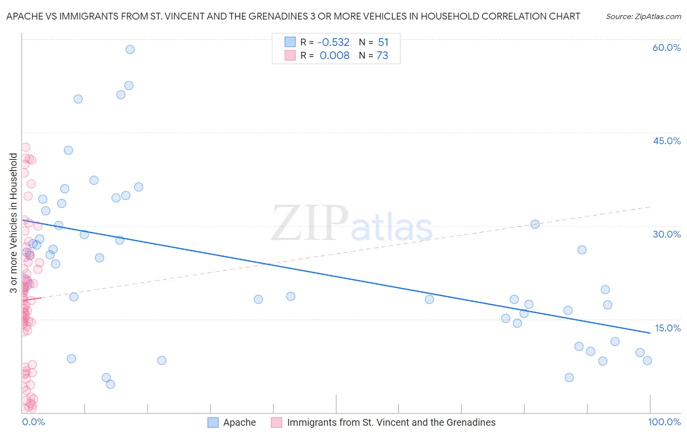 Apache vs Immigrants from St. Vincent and the Grenadines 3 or more Vehicles in Household