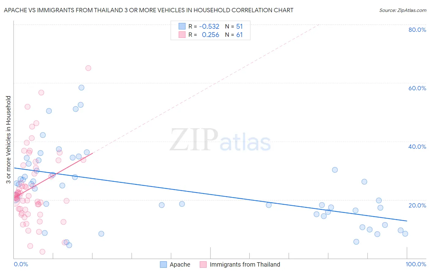 Apache vs Immigrants from Thailand 3 or more Vehicles in Household