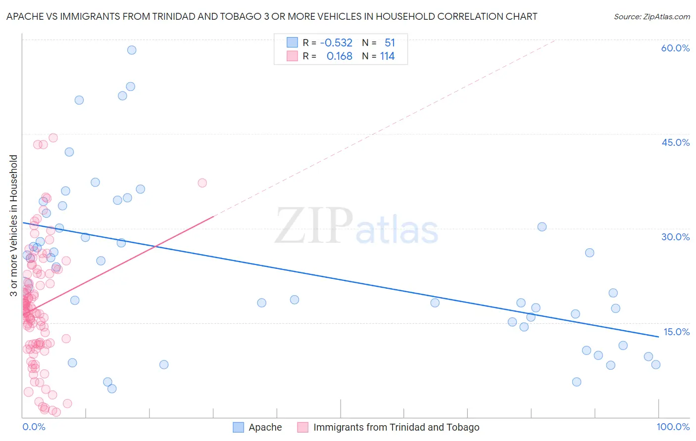 Apache vs Immigrants from Trinidad and Tobago 3 or more Vehicles in Household