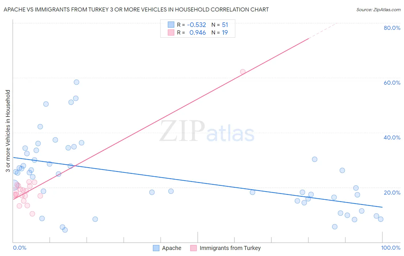 Apache vs Immigrants from Turkey 3 or more Vehicles in Household