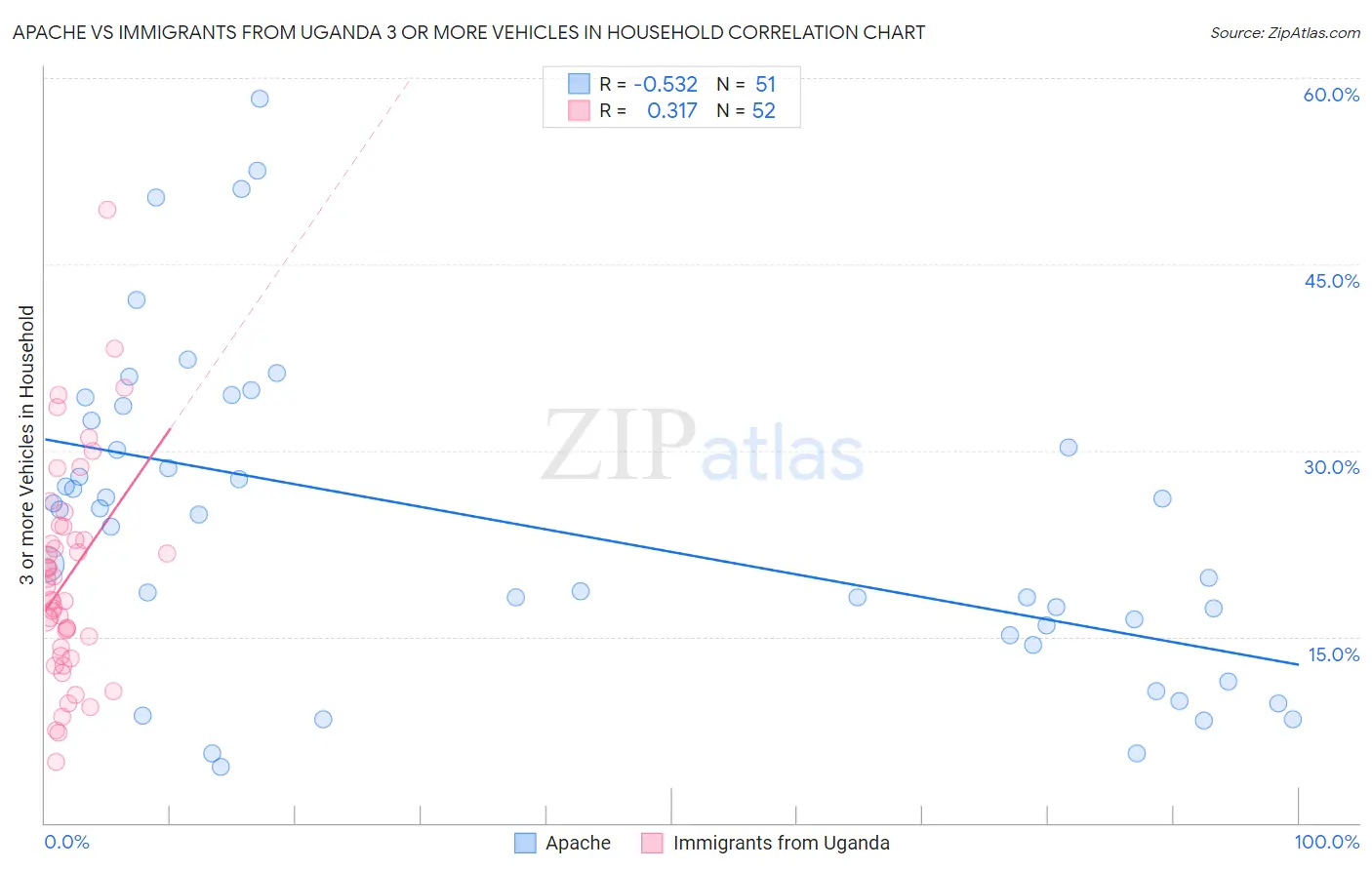 Apache vs Immigrants from Uganda 3 or more Vehicles in Household