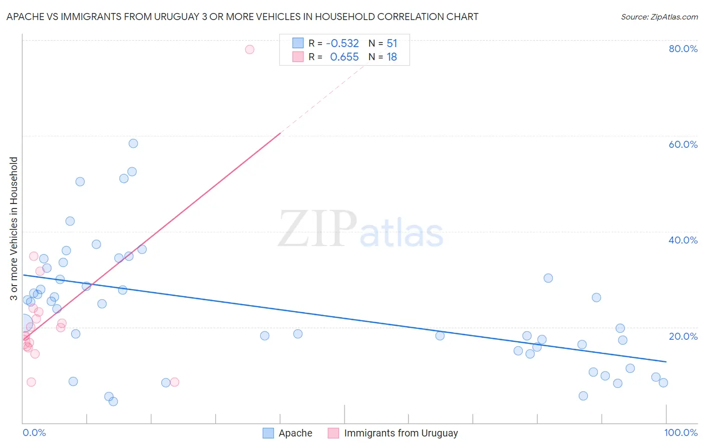 Apache vs Immigrants from Uruguay 3 or more Vehicles in Household