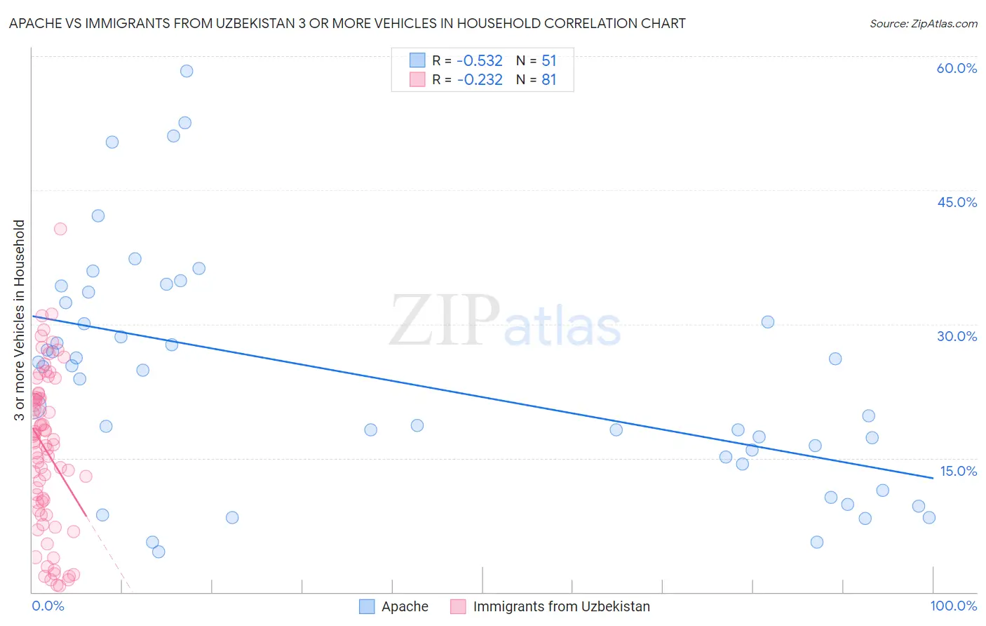 Apache vs Immigrants from Uzbekistan 3 or more Vehicles in Household