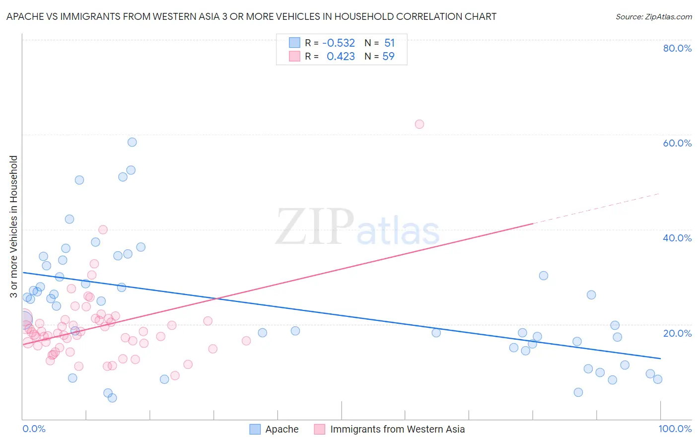 Apache vs Immigrants from Western Asia 3 or more Vehicles in Household