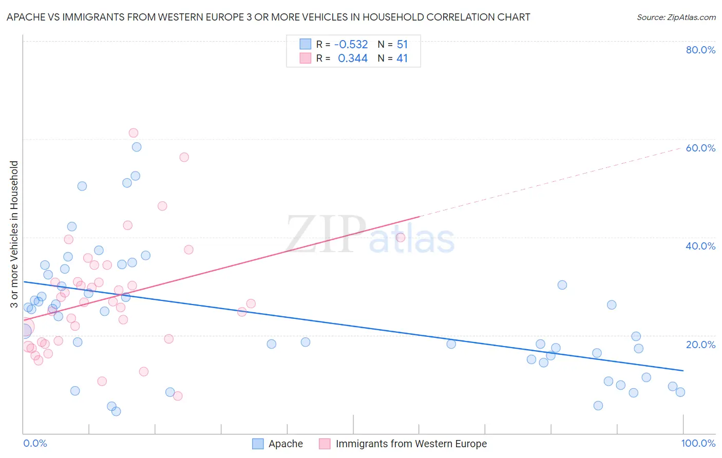 Apache vs Immigrants from Western Europe 3 or more Vehicles in Household