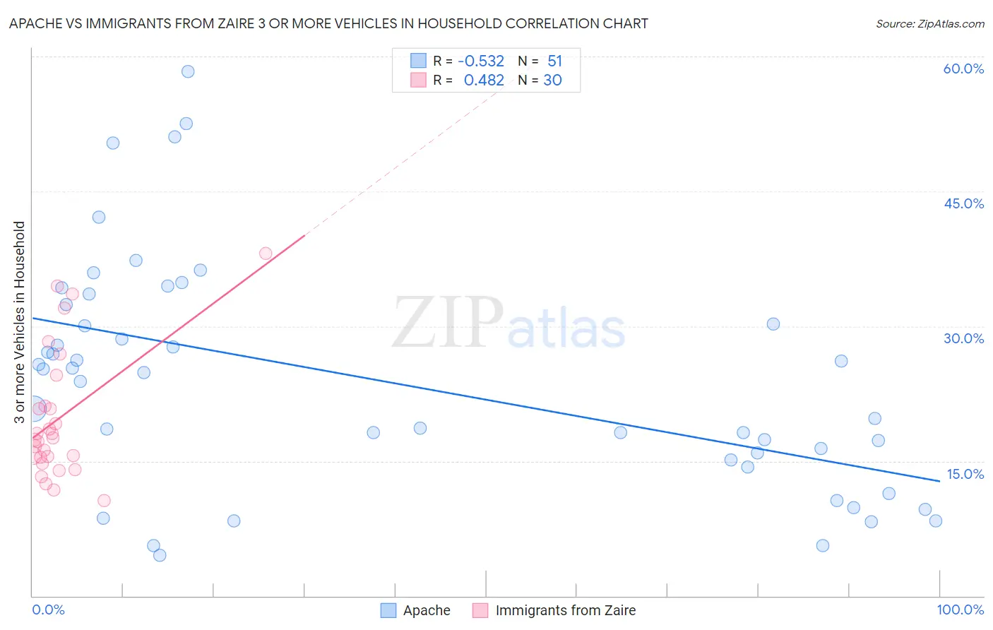 Apache vs Immigrants from Zaire 3 or more Vehicles in Household