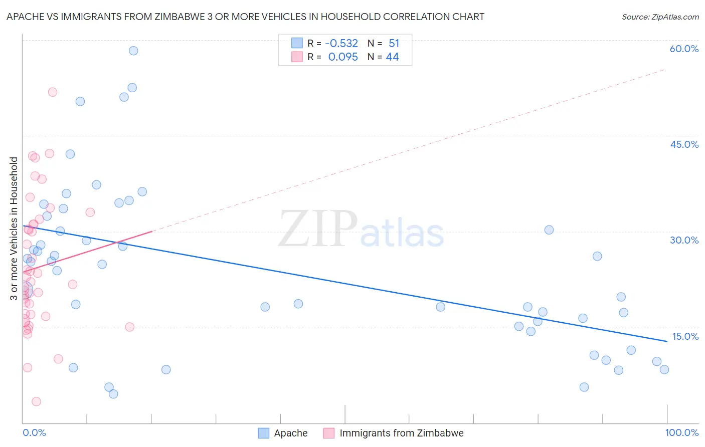 Apache vs Immigrants from Zimbabwe 3 or more Vehicles in Household