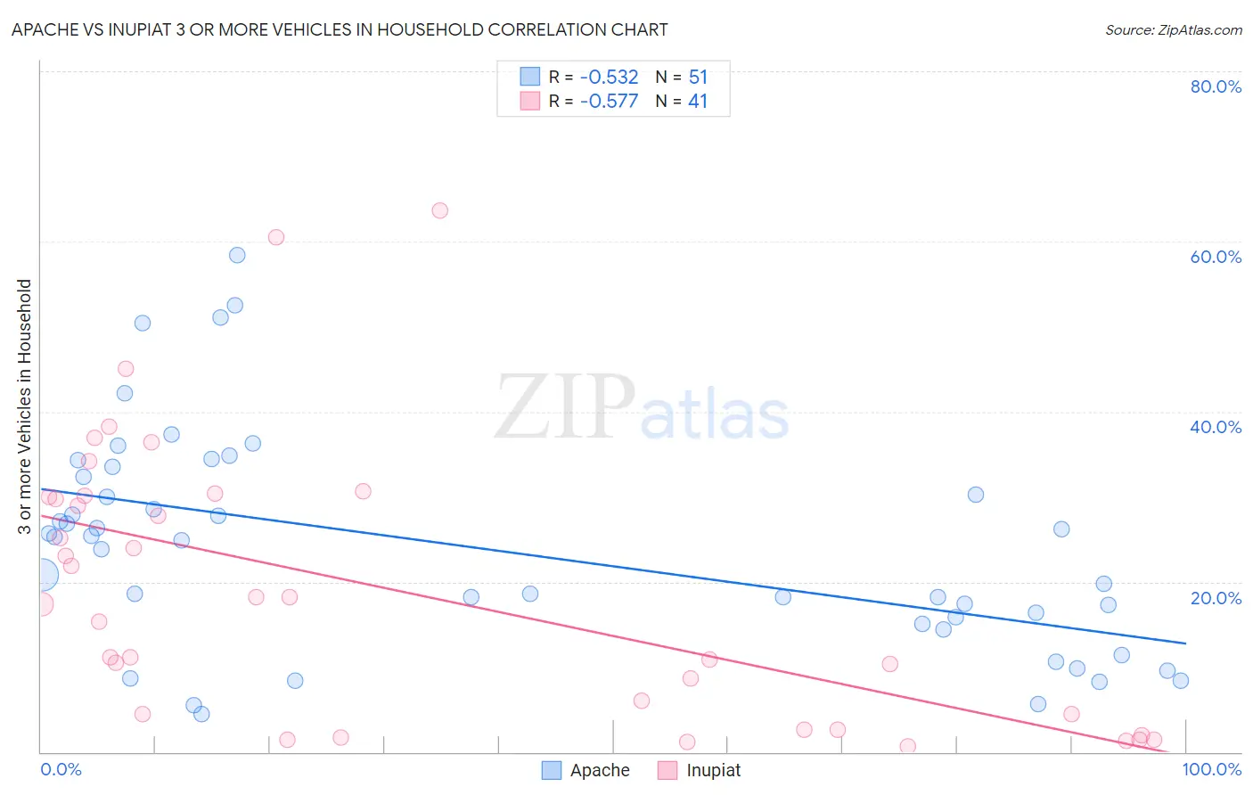 Apache vs Inupiat 3 or more Vehicles in Household