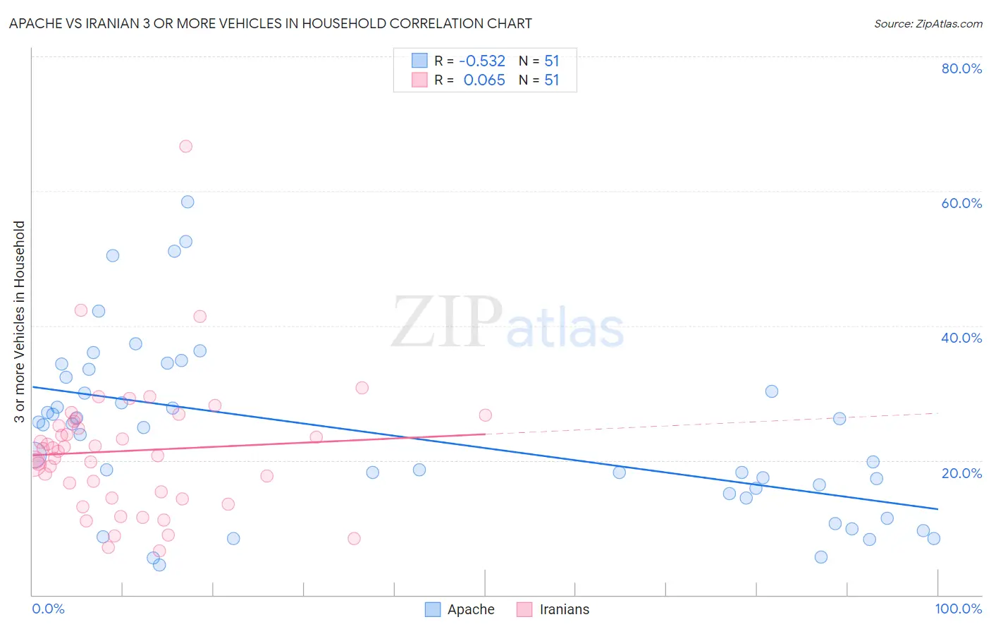 Apache vs Iranian 3 or more Vehicles in Household