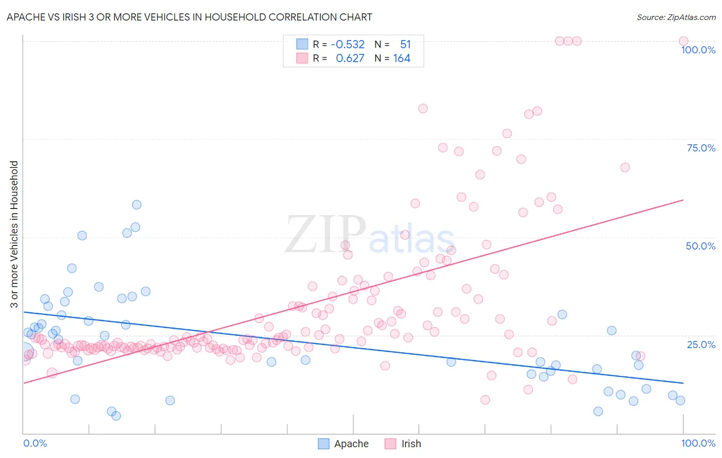 Apache vs Irish 3 or more Vehicles in Household