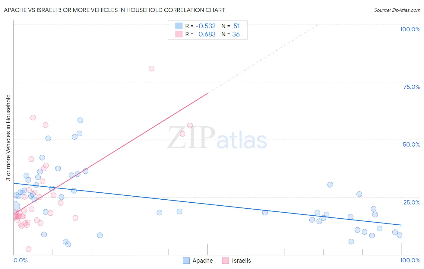 Apache vs Israeli 3 or more Vehicles in Household