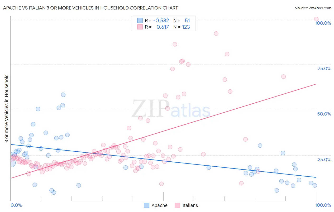 Apache vs Italian 3 or more Vehicles in Household