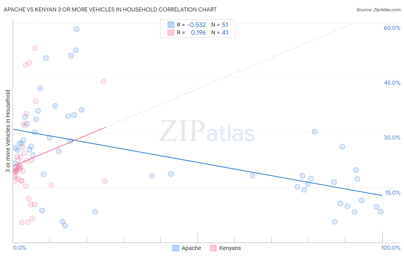 Apache vs Kenyan 3 or more Vehicles in Household