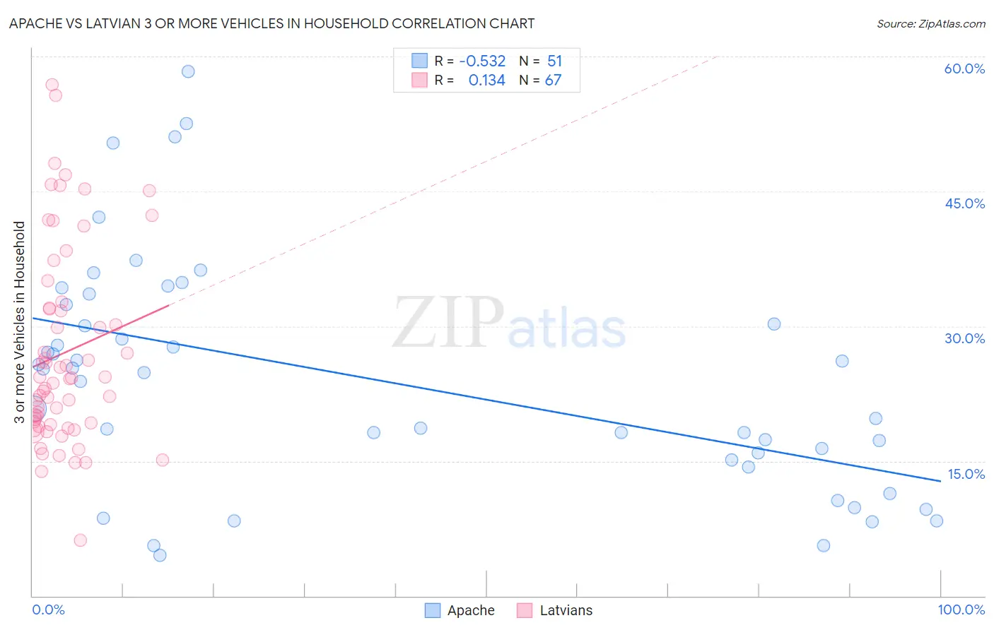 Apache vs Latvian 3 or more Vehicles in Household