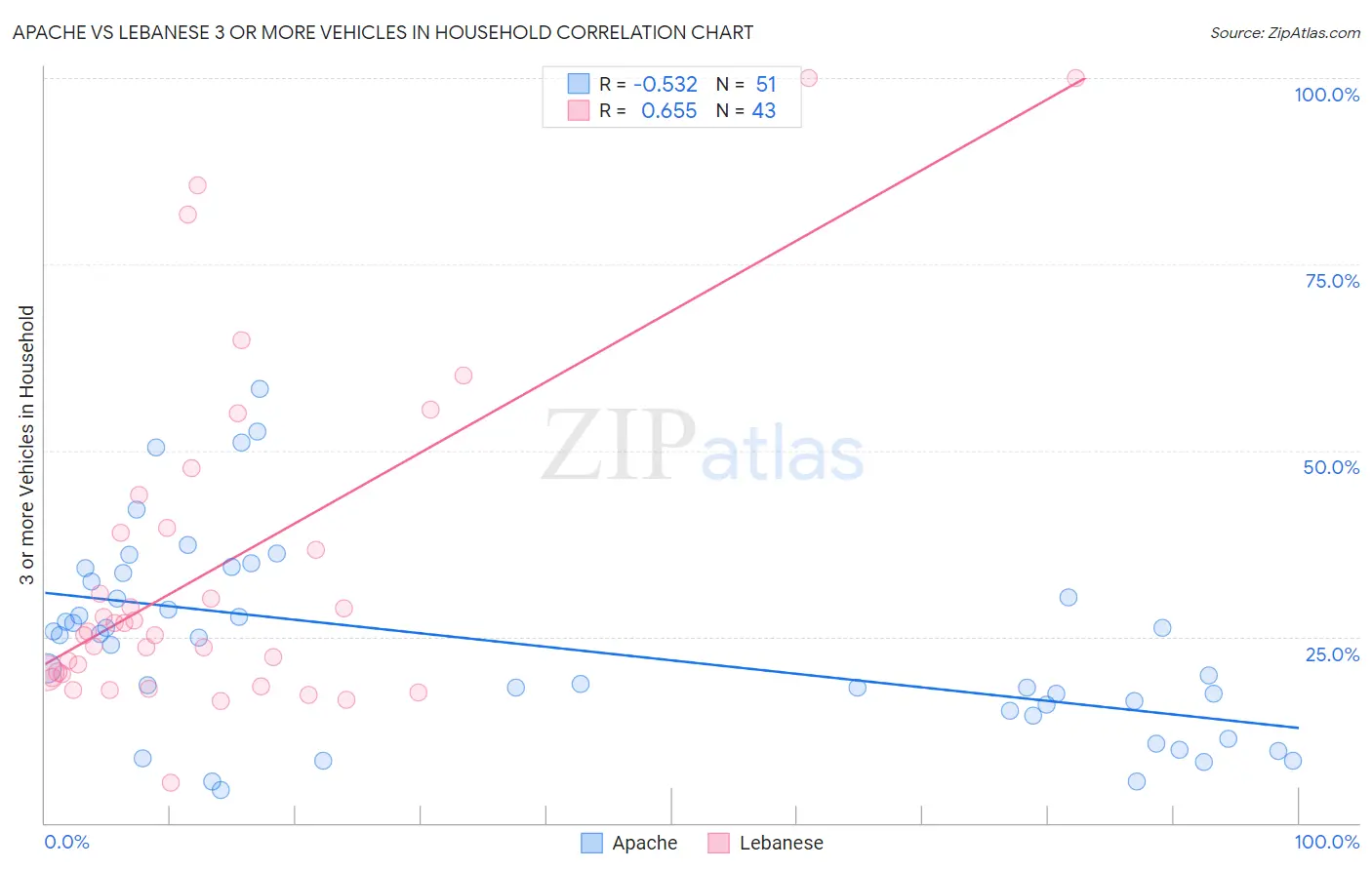 Apache vs Lebanese 3 or more Vehicles in Household