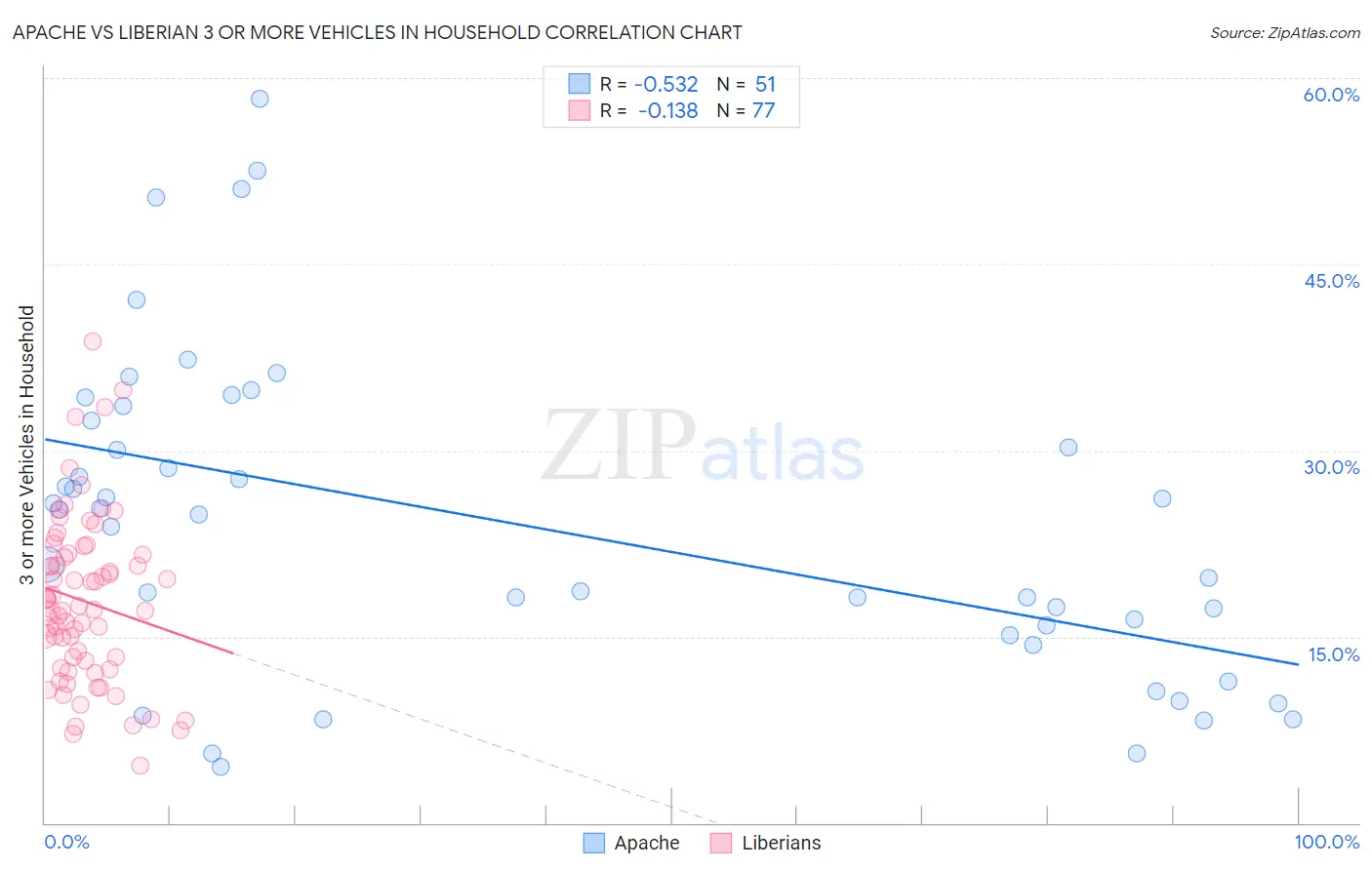 Apache vs Liberian 3 or more Vehicles in Household