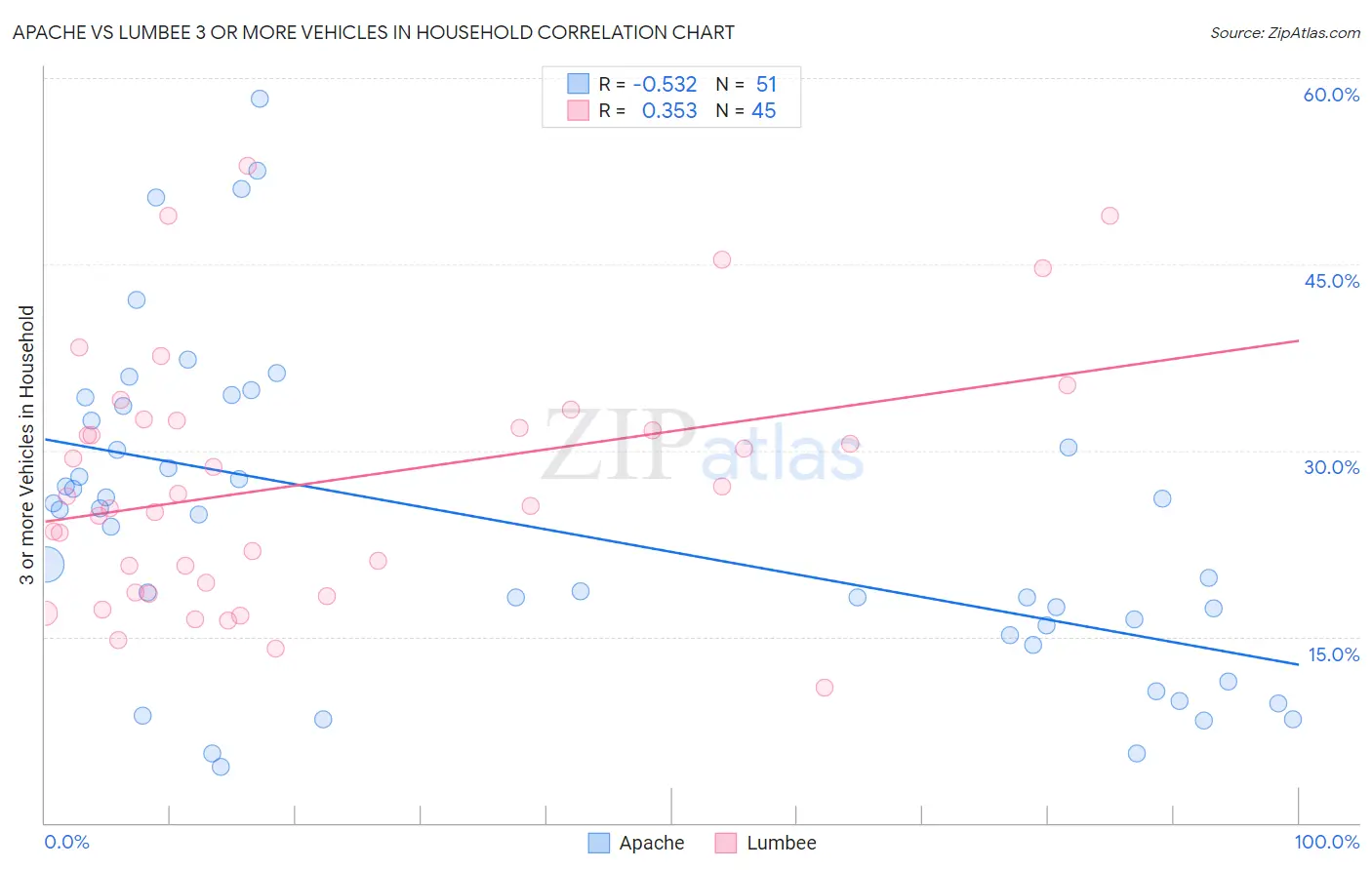 Apache vs Lumbee 3 or more Vehicles in Household