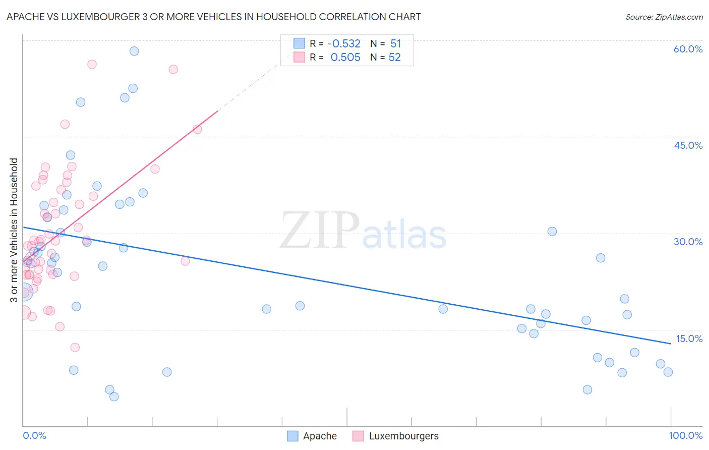 Apache vs Luxembourger 3 or more Vehicles in Household