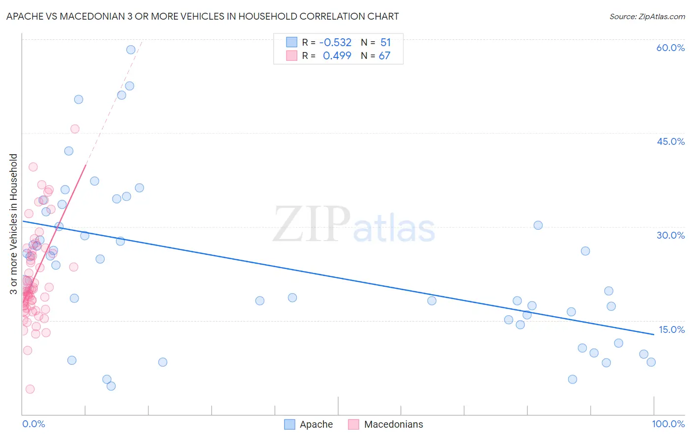 Apache vs Macedonian 3 or more Vehicles in Household