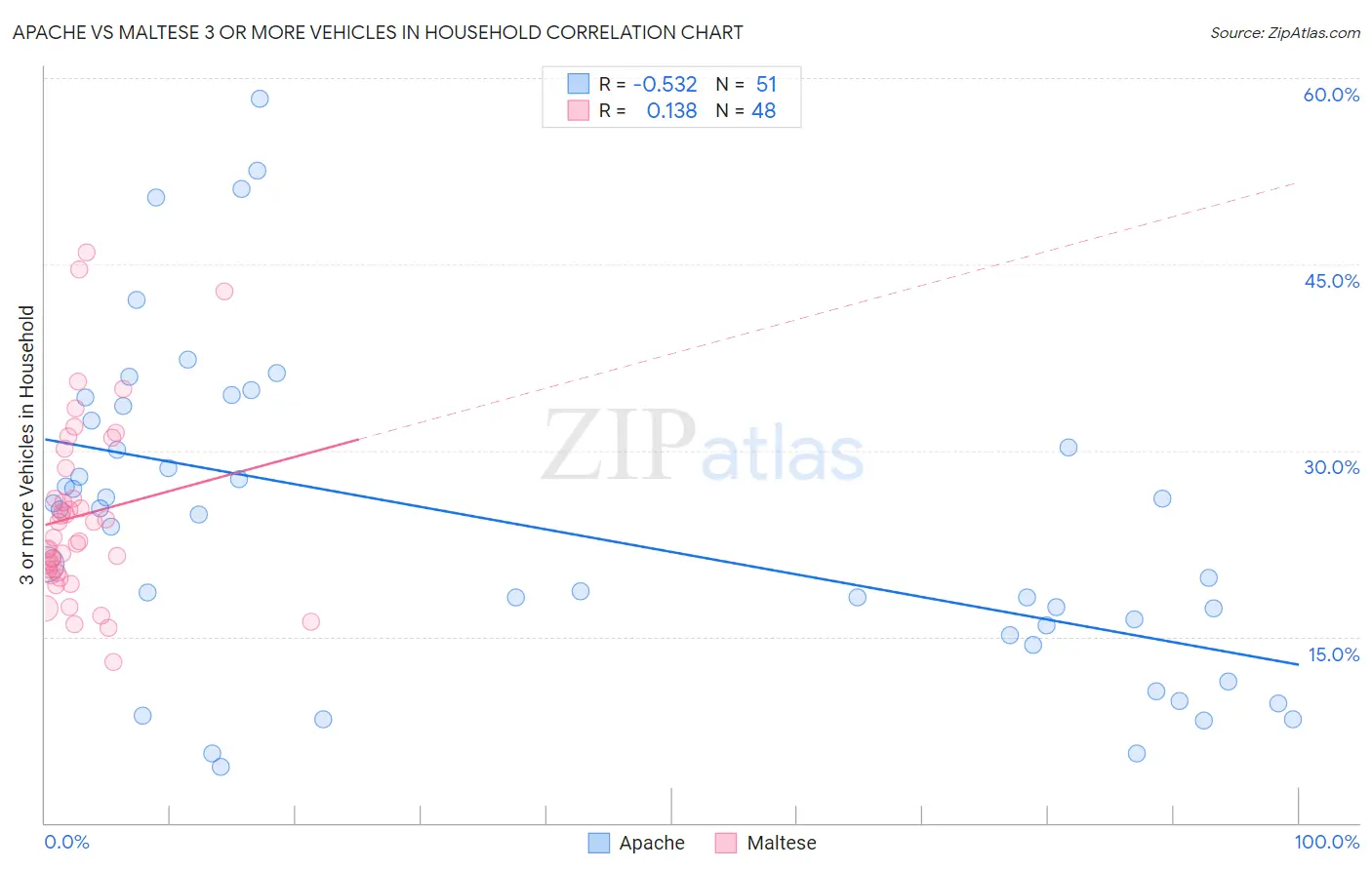 Apache vs Maltese 3 or more Vehicles in Household