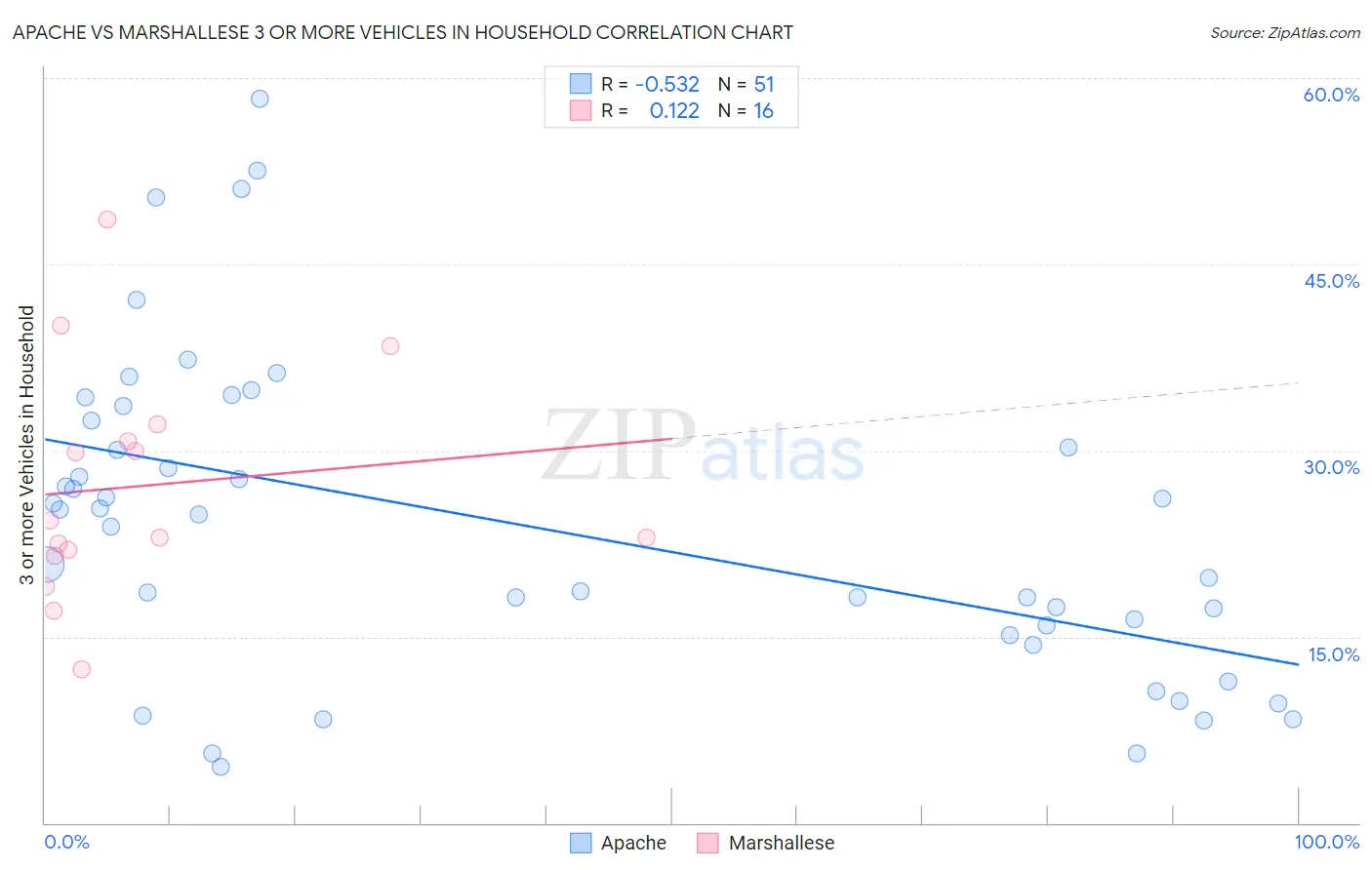 Apache vs Marshallese 3 or more Vehicles in Household