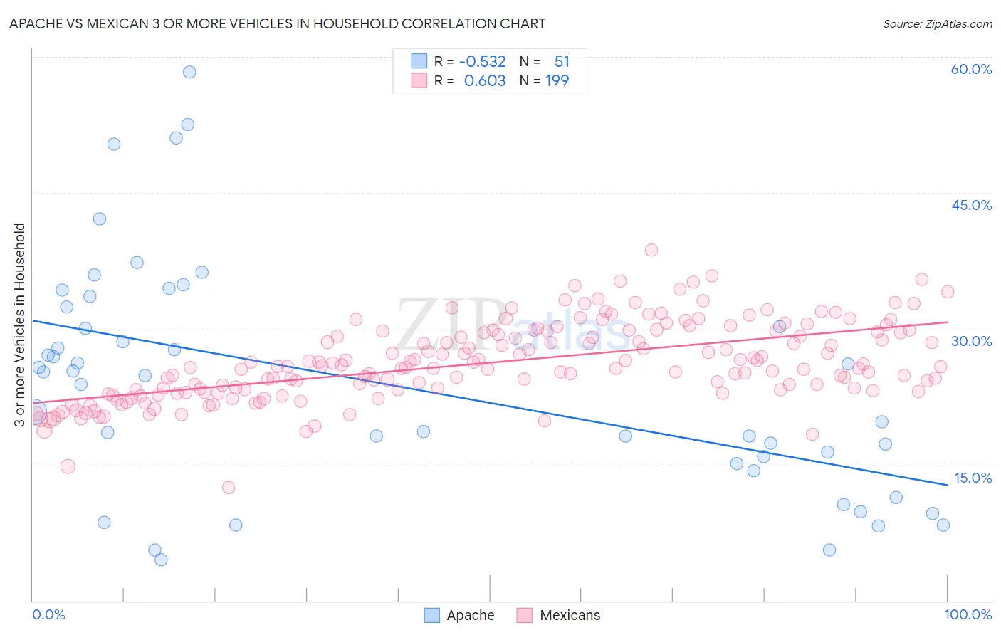 Apache vs Mexican 3 or more Vehicles in Household