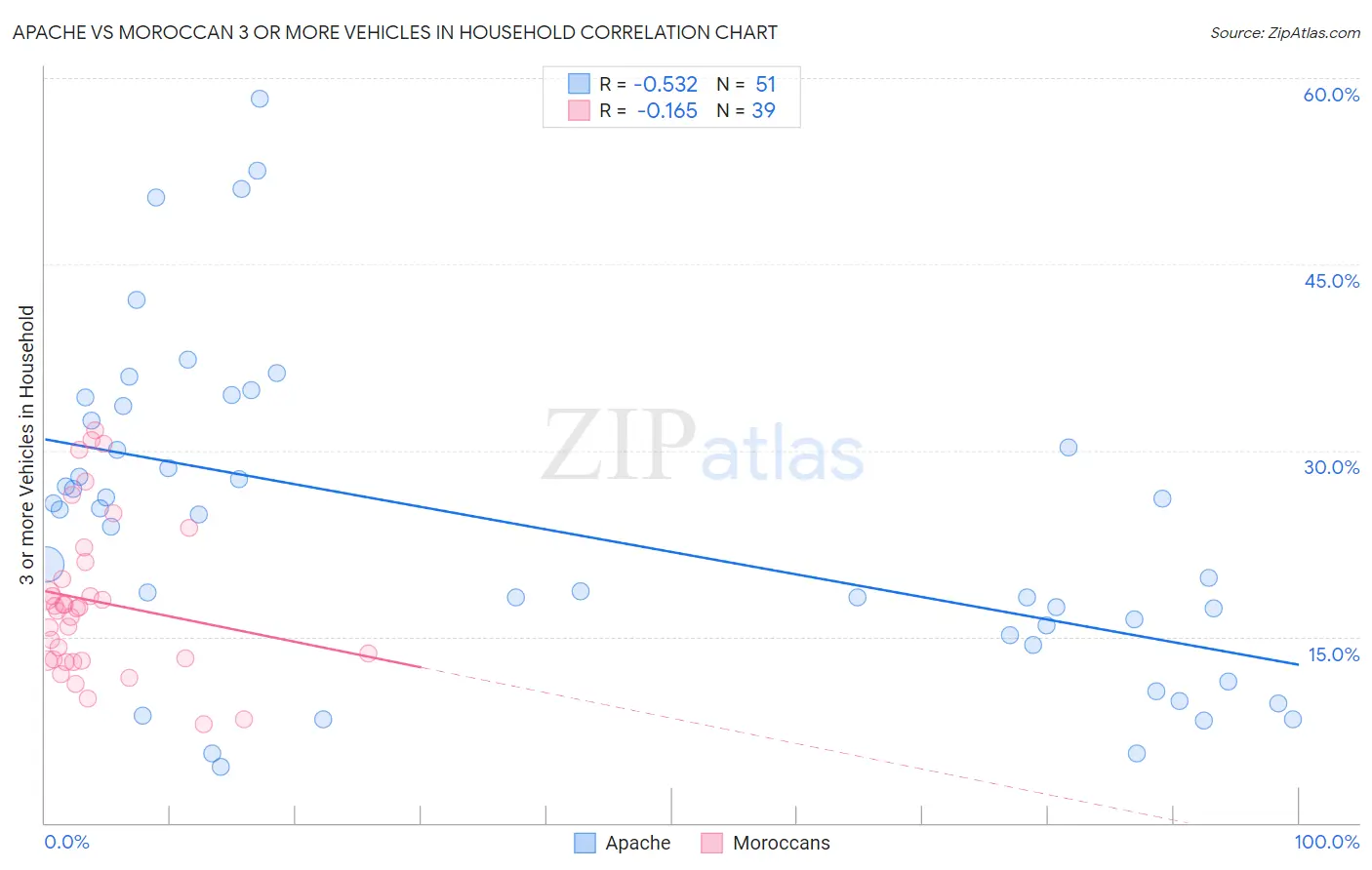 Apache vs Moroccan 3 or more Vehicles in Household