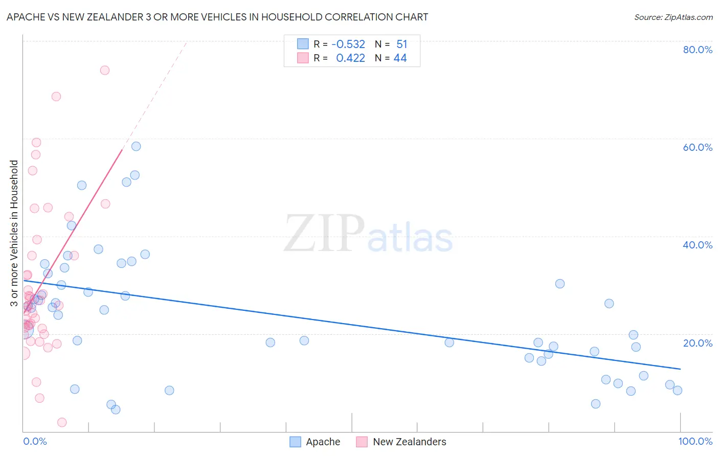 Apache vs New Zealander 3 or more Vehicles in Household