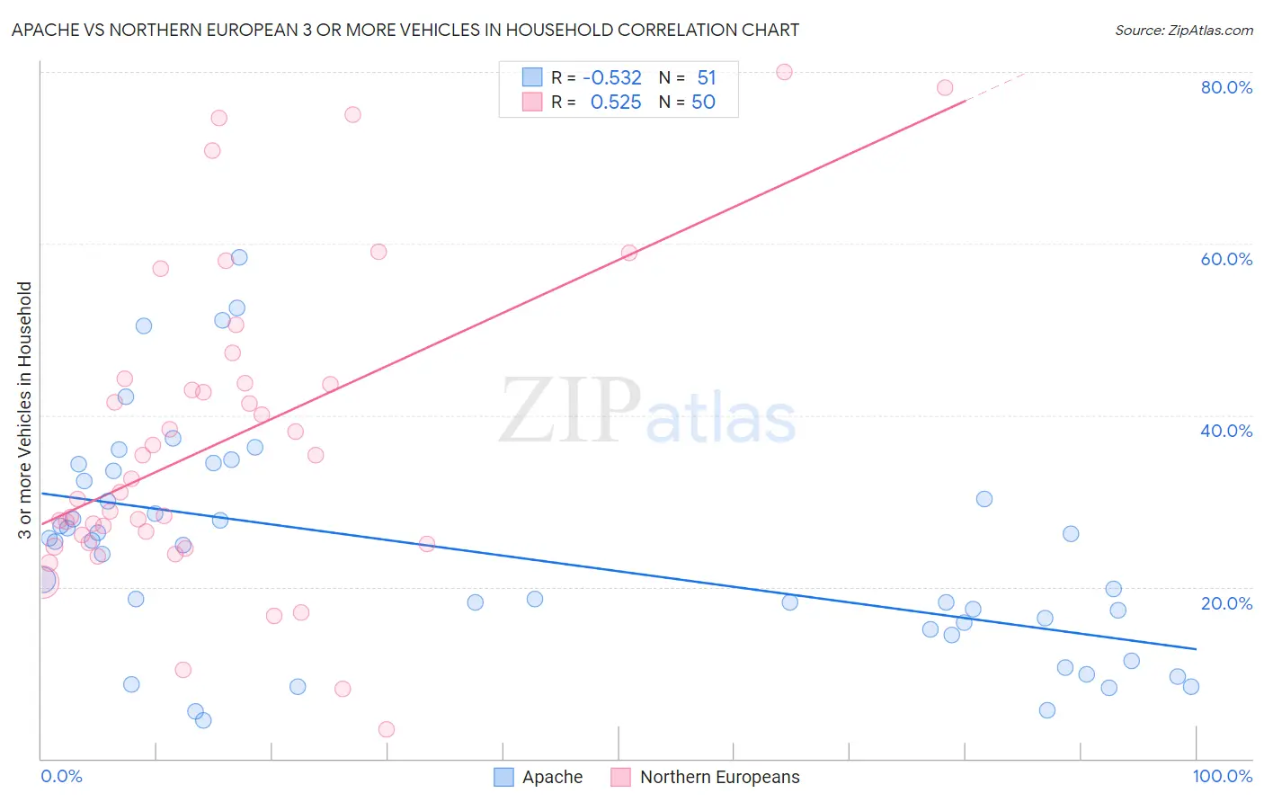 Apache vs Northern European 3 or more Vehicles in Household