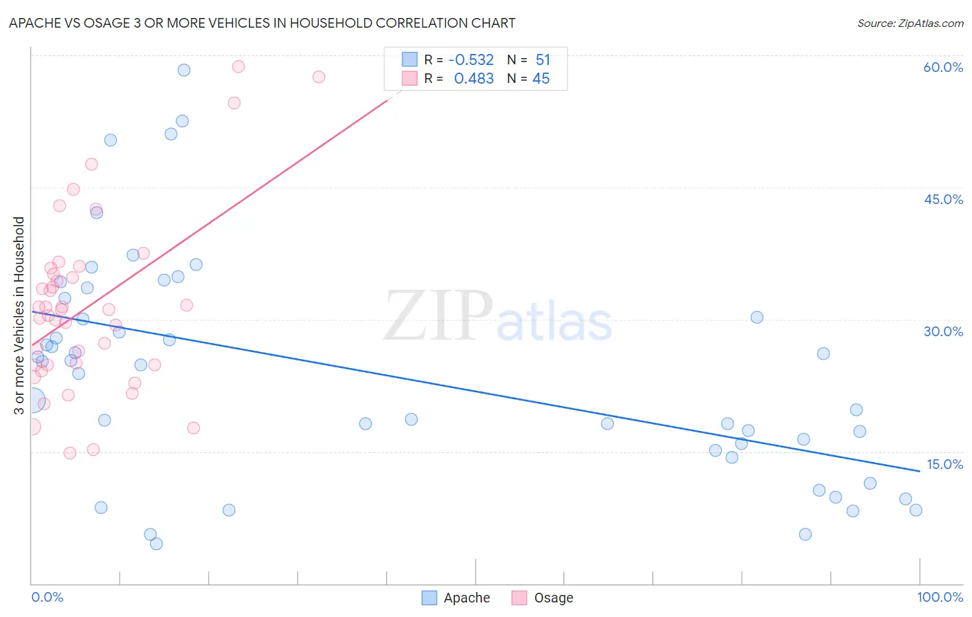 Apache vs Osage 3 or more Vehicles in Household