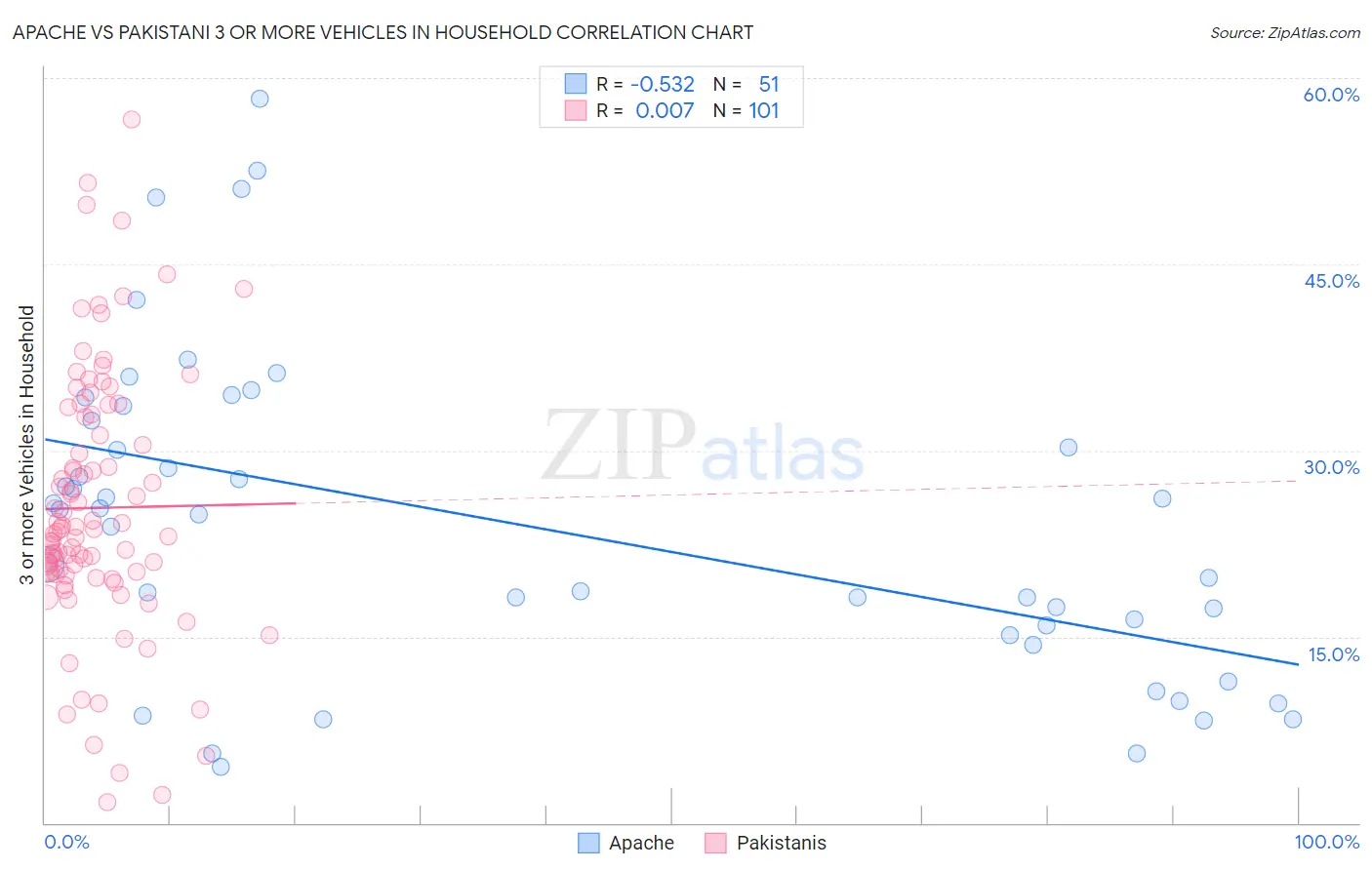 Apache vs Pakistani 3 or more Vehicles in Household