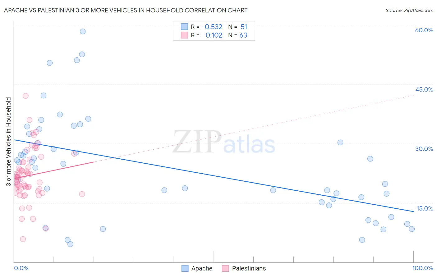 Apache vs Palestinian 3 or more Vehicles in Household