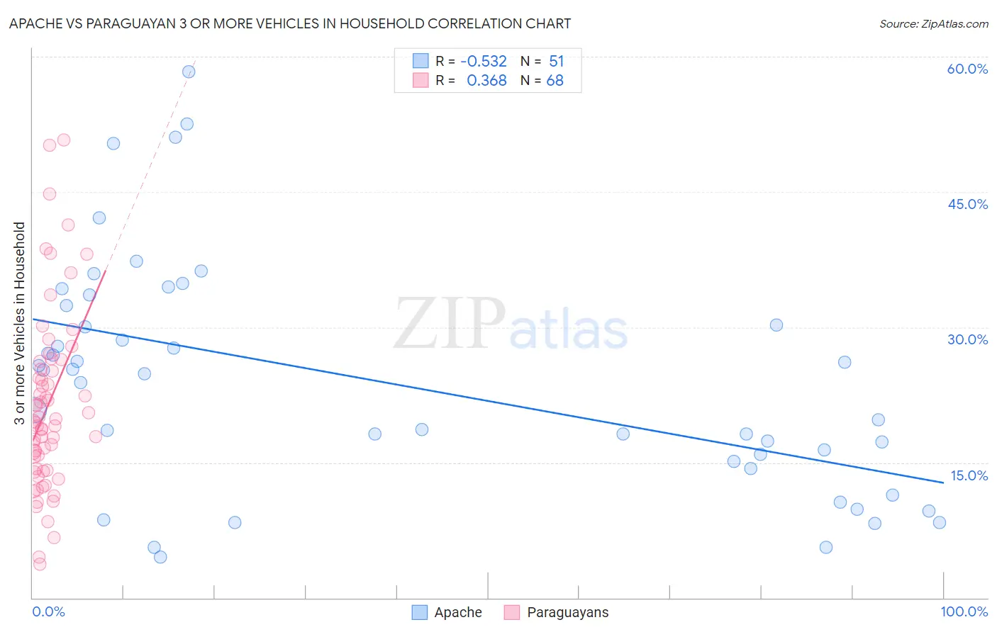 Apache vs Paraguayan 3 or more Vehicles in Household