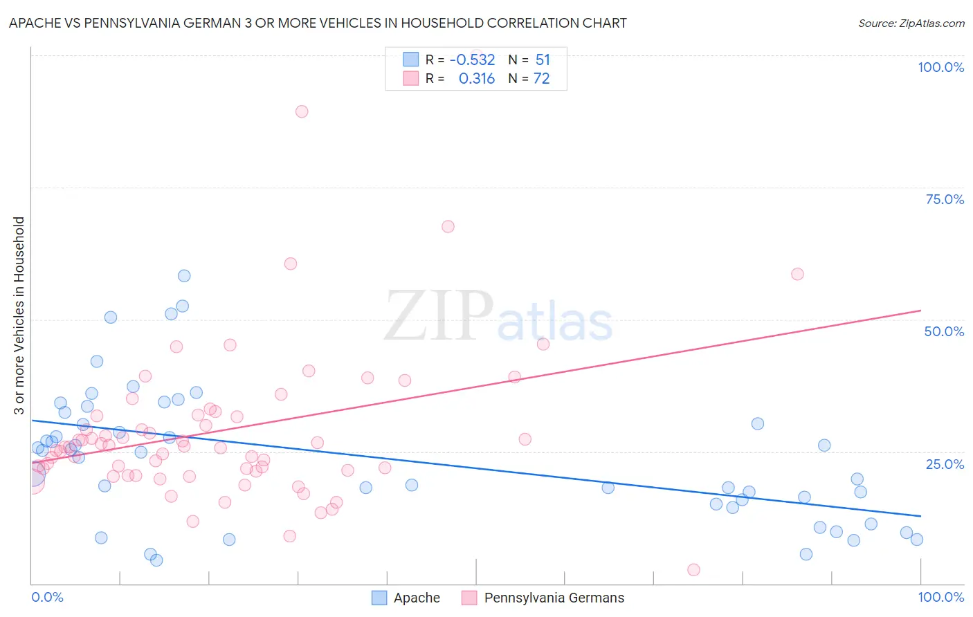 Apache vs Pennsylvania German 3 or more Vehicles in Household
