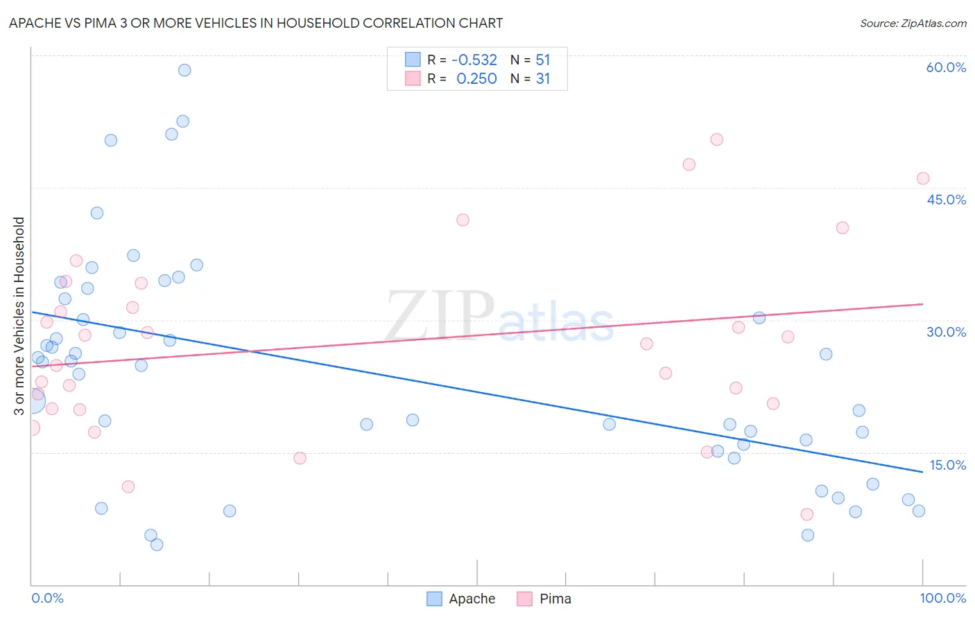 Apache vs Pima 3 or more Vehicles in Household