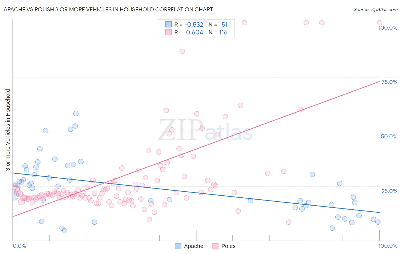 Apache vs Polish 3 or more Vehicles in Household