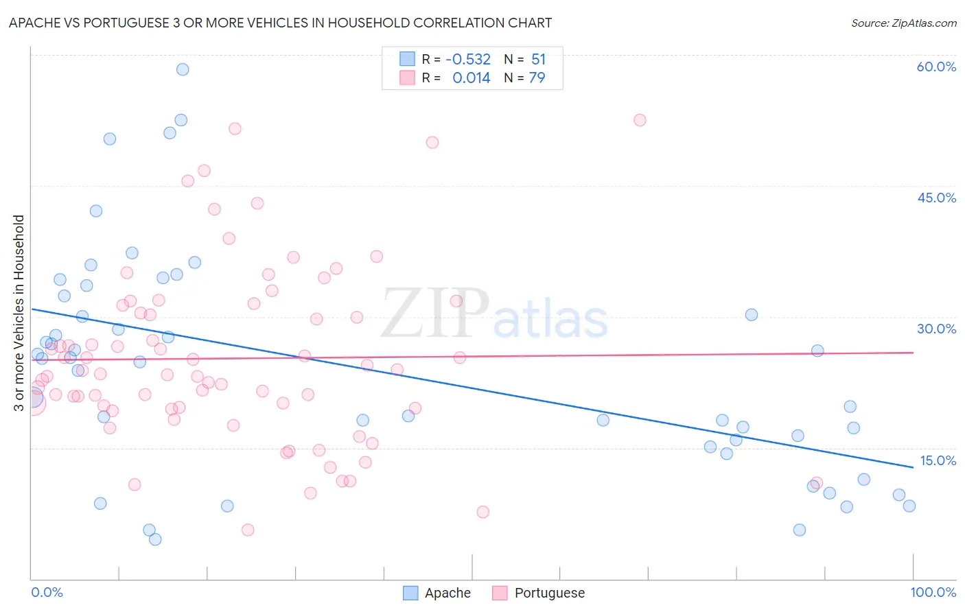 Apache vs Portuguese 3 or more Vehicles in Household