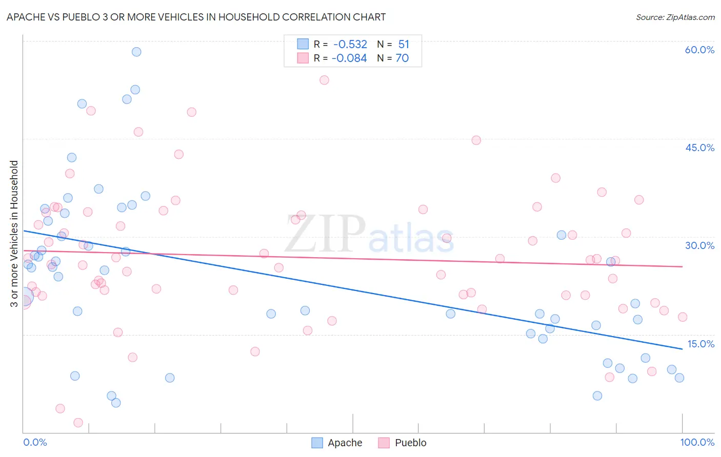 Apache vs Pueblo 3 or more Vehicles in Household