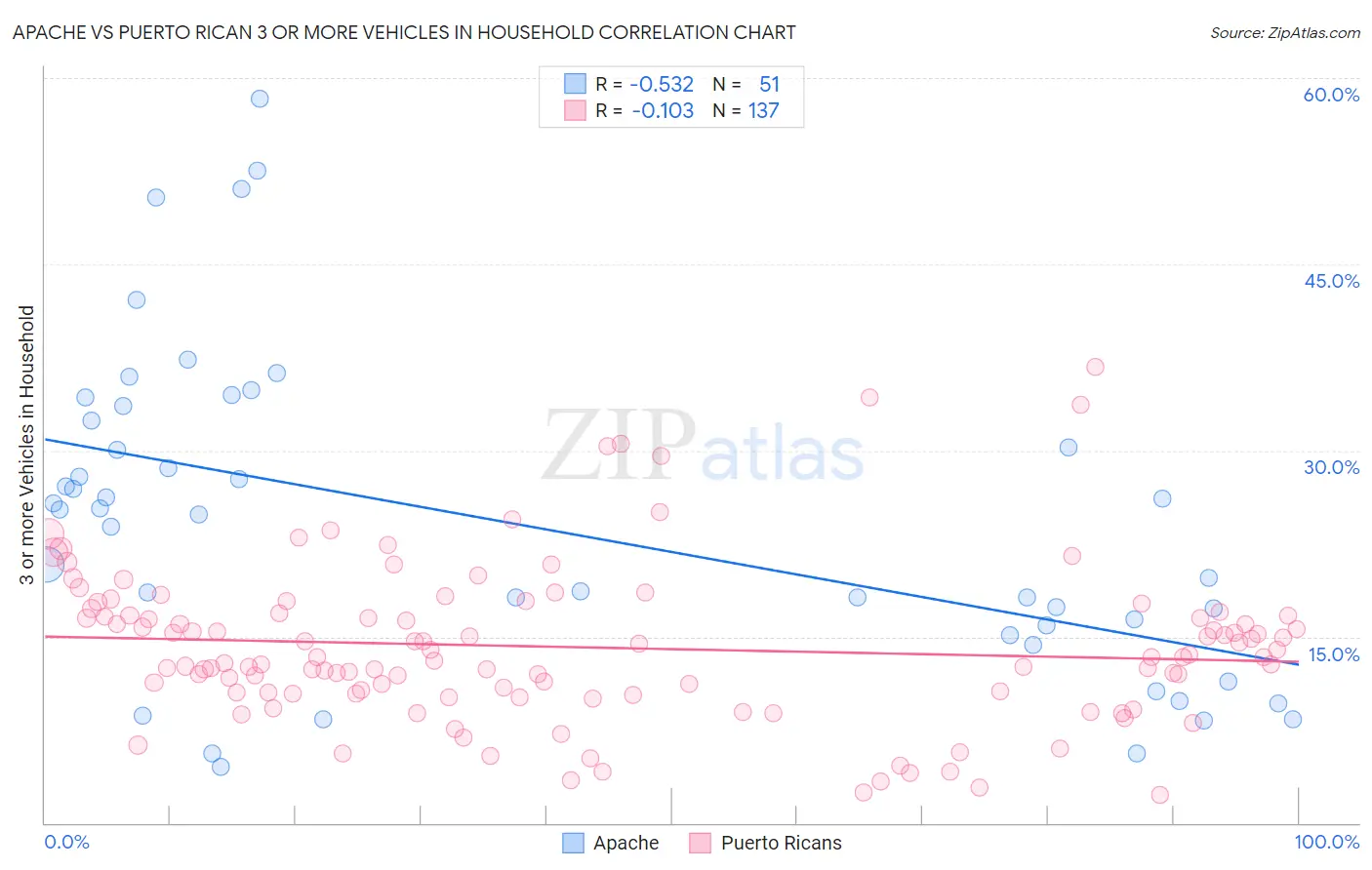 Apache vs Puerto Rican 3 or more Vehicles in Household