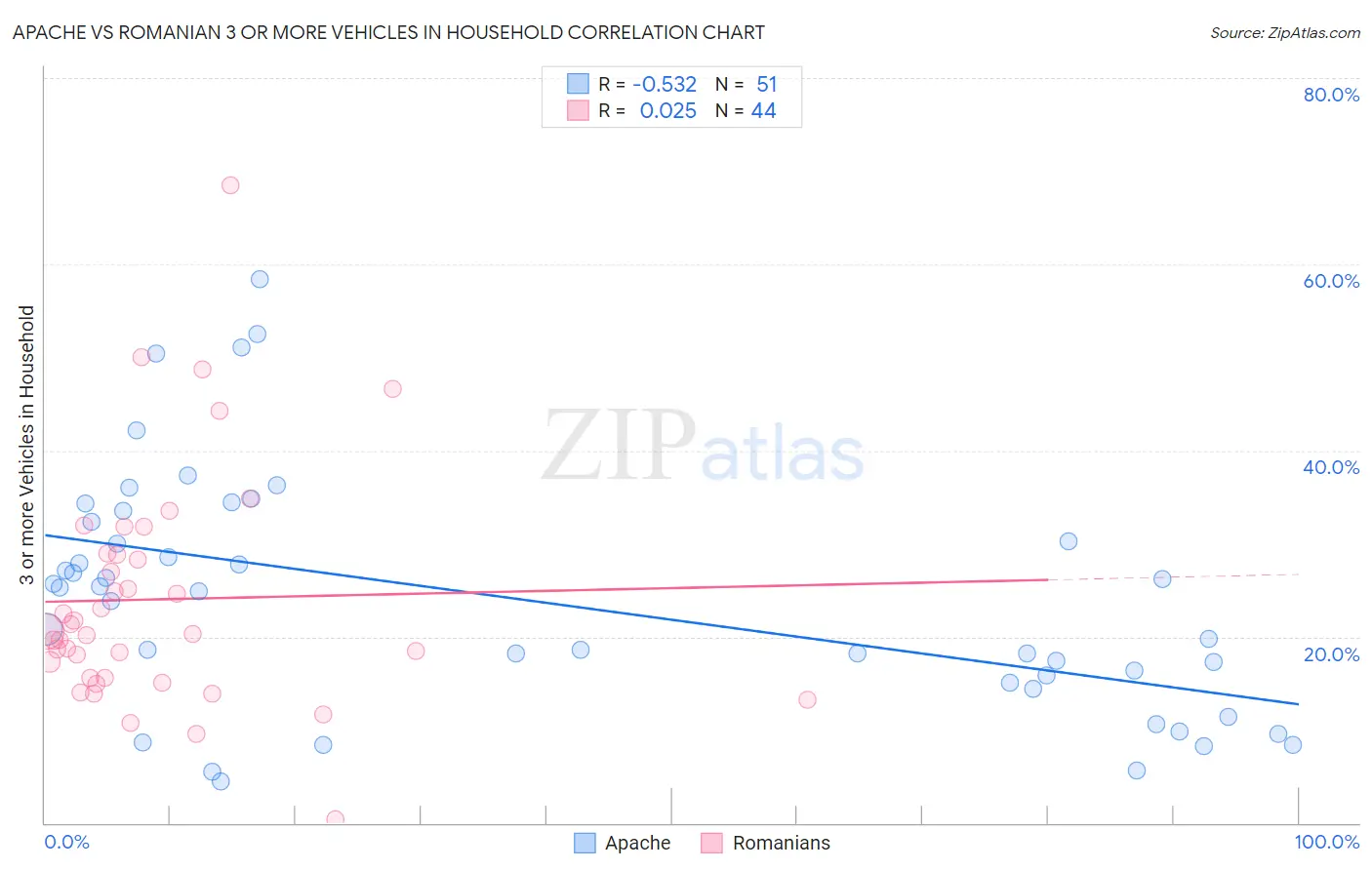 Apache vs Romanian 3 or more Vehicles in Household