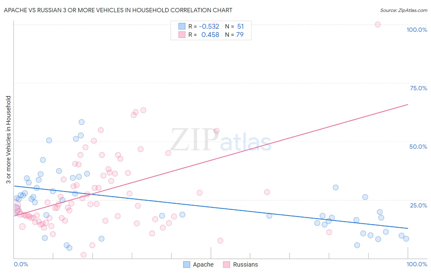 Apache vs Russian 3 or more Vehicles in Household
