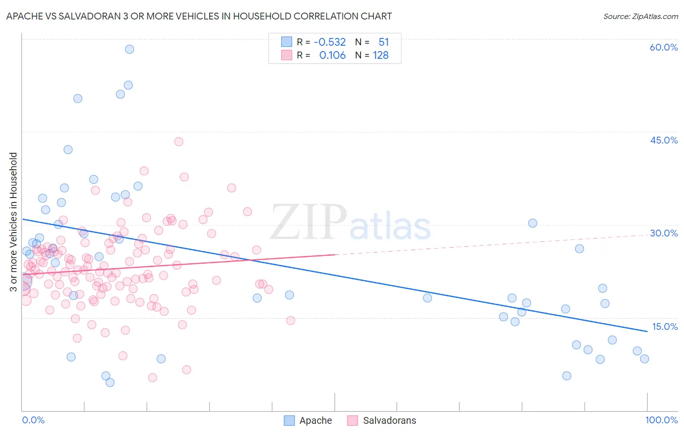 Apache vs Salvadoran 3 or more Vehicles in Household