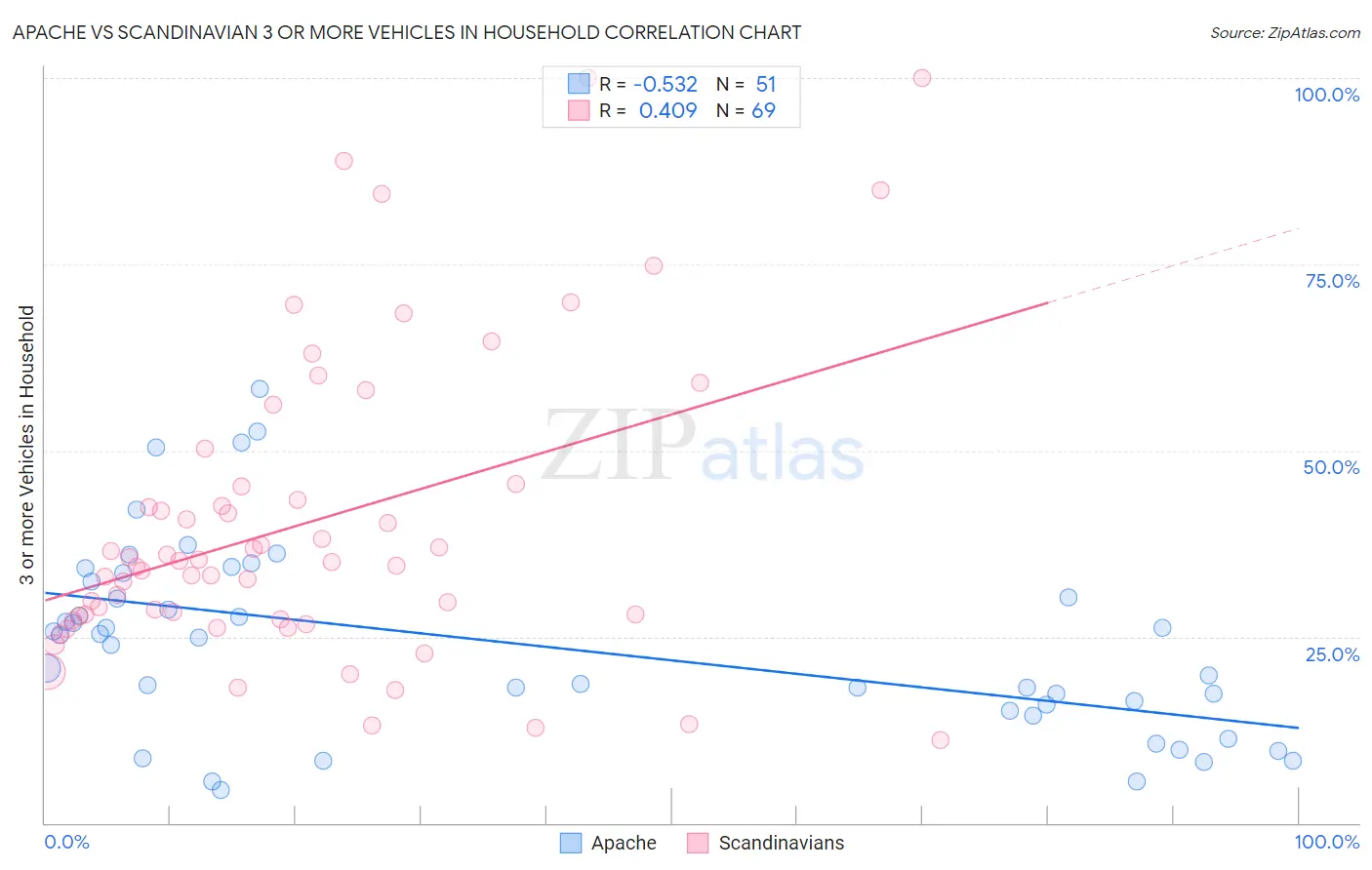Apache vs Scandinavian 3 or more Vehicles in Household